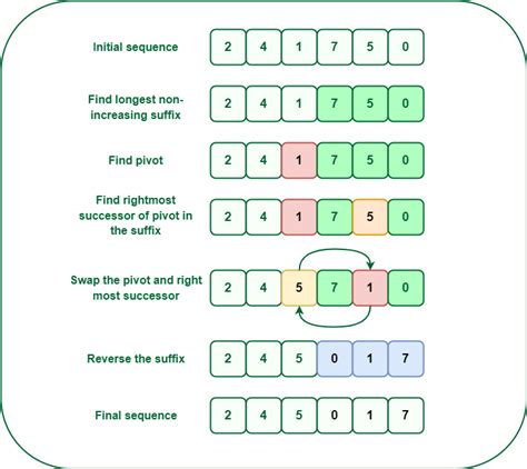 next permutation geeksforgeeks.